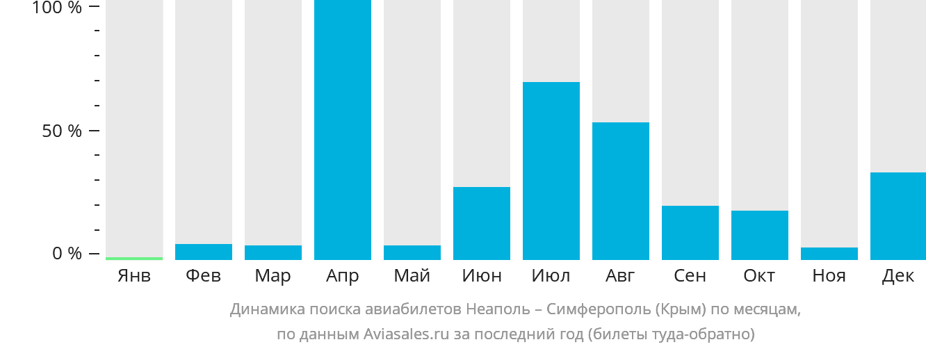 Динамика поиска авиабилетов из Неаполя в Симферополь по месяцам