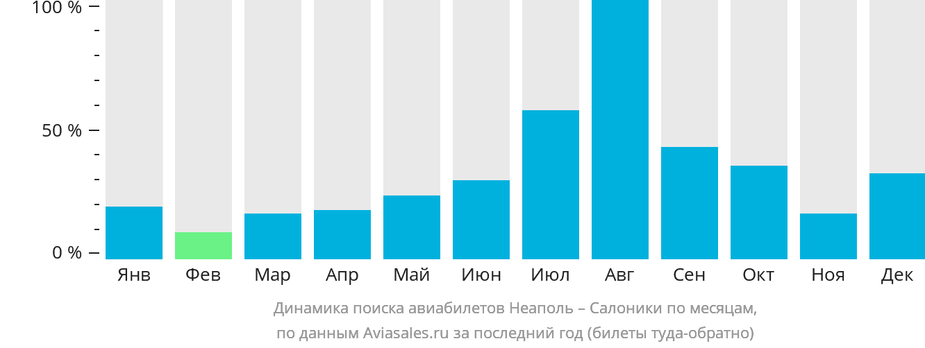Динамика поиска авиабилетов из Неаполя в Салоники по месяцам