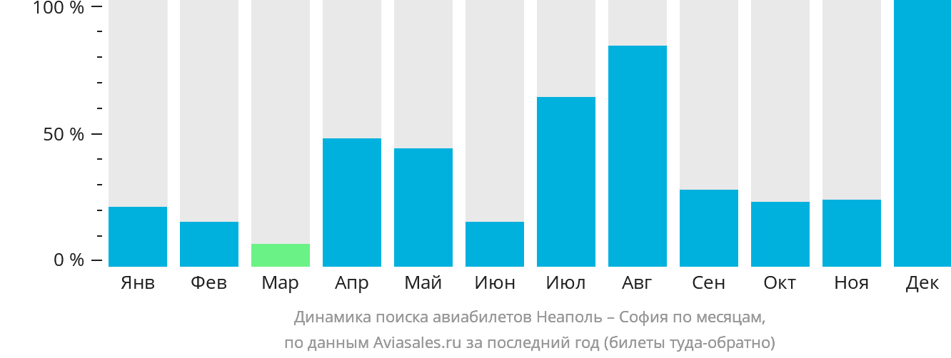 Динамика поиска авиабилетов из Неаполя в Софию по месяцам