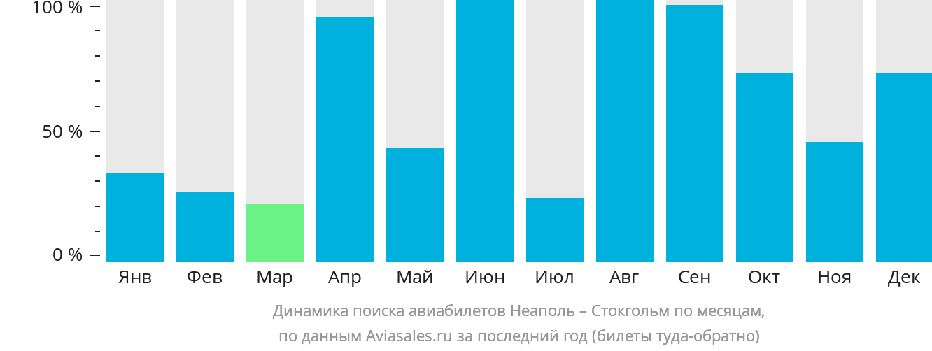 Динамика поиска авиабилетов из Неаполя в Стокгольм по месяцам