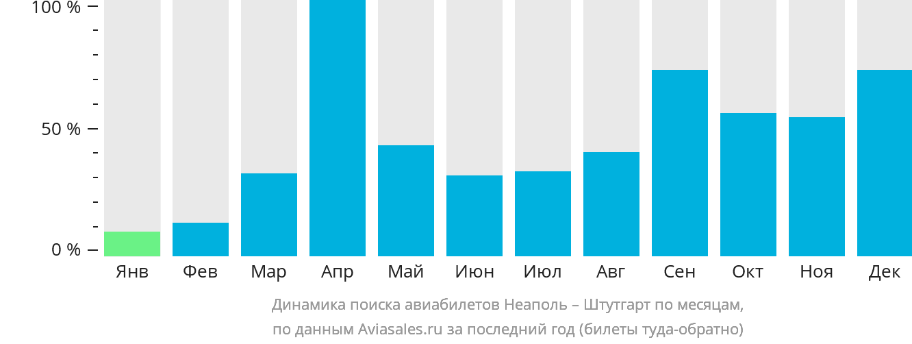 Динамика поиска авиабилетов из Неаполя в Штутгарт по месяцам