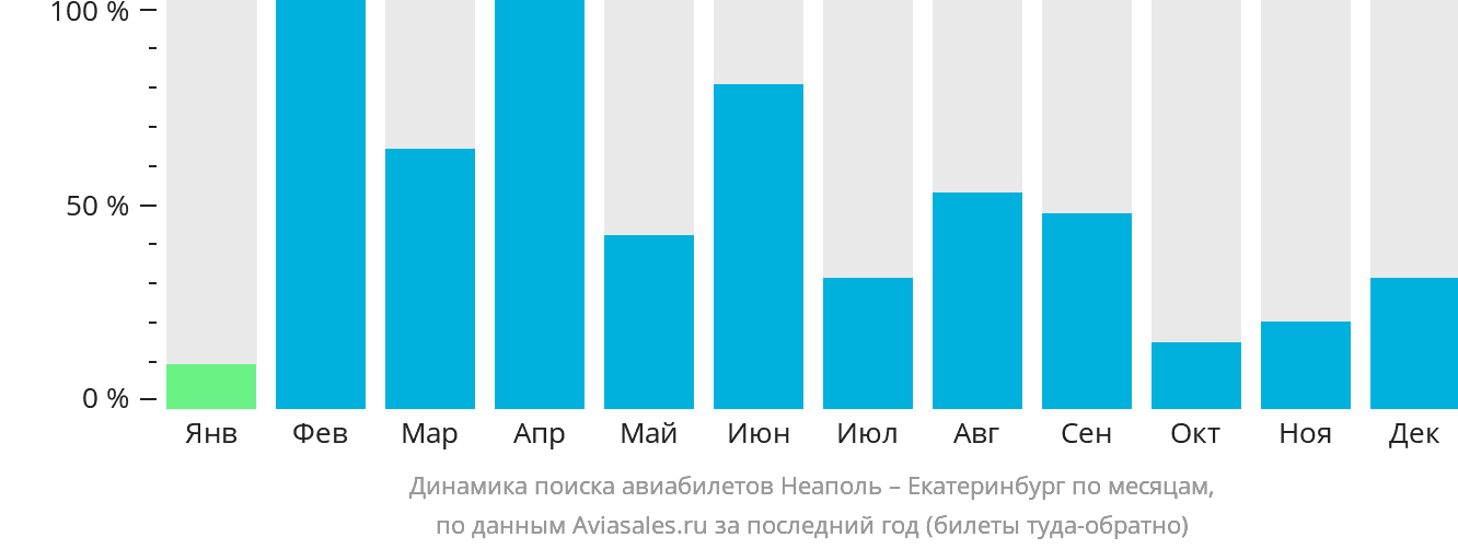 Динамика поиска авиабилетов из Неаполя в Екатеринбург по месяцам