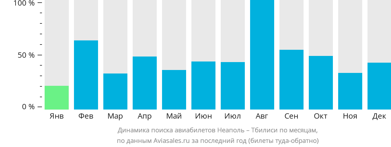 Динамика поиска авиабилетов из Неаполя в Тбилиси по месяцам