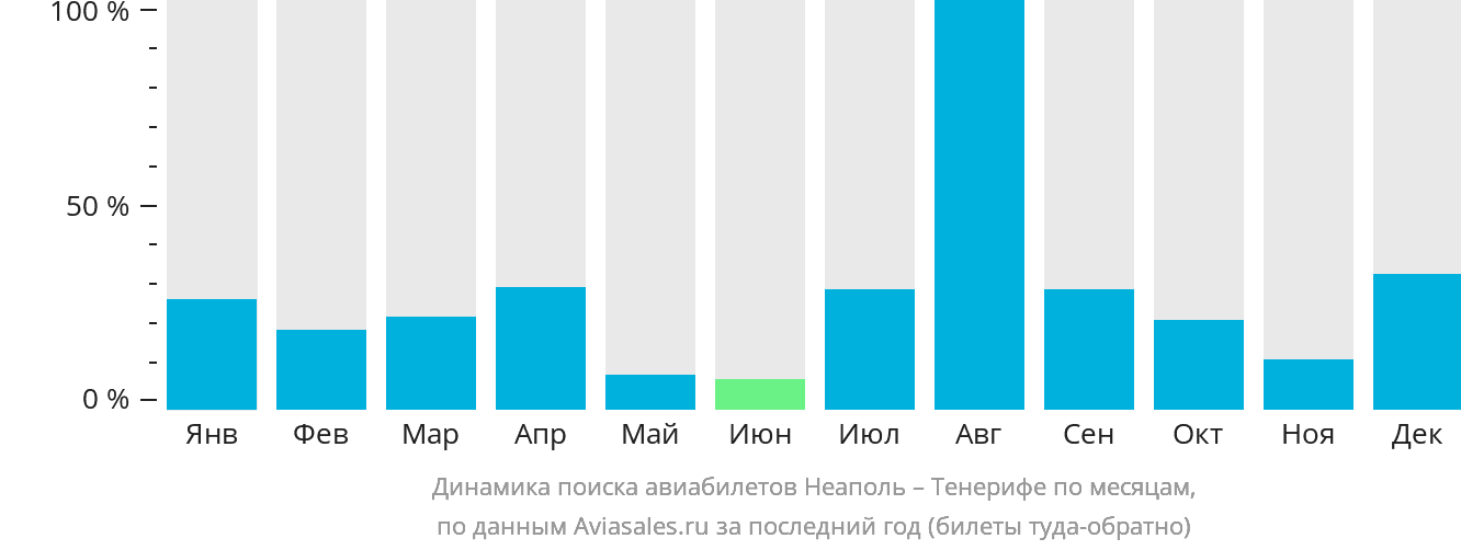 Динамика поиска авиабилетов из Неаполя на Тенерифе по месяцам