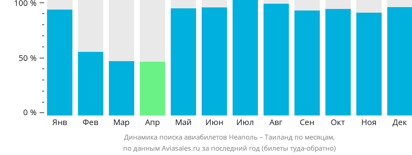 Динамика поиска авиабилетов из Неаполя в Таиланд по месяцам