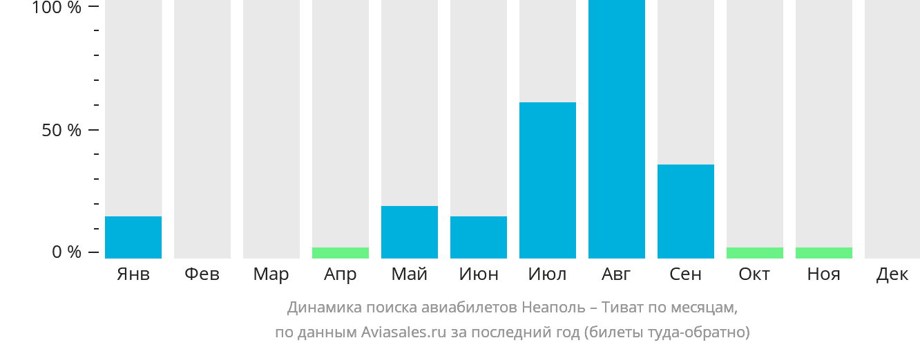 Динамика поиска авиабилетов из Неаполя в Тиват по месяцам