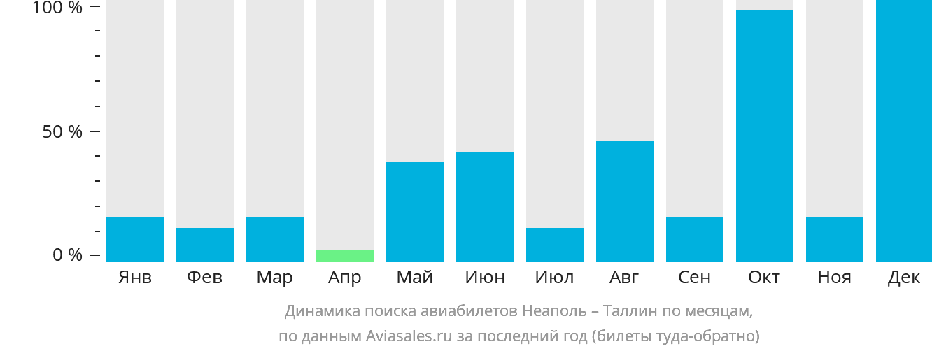 Динамика поиска авиабилетов из Неаполя в Таллин по месяцам
