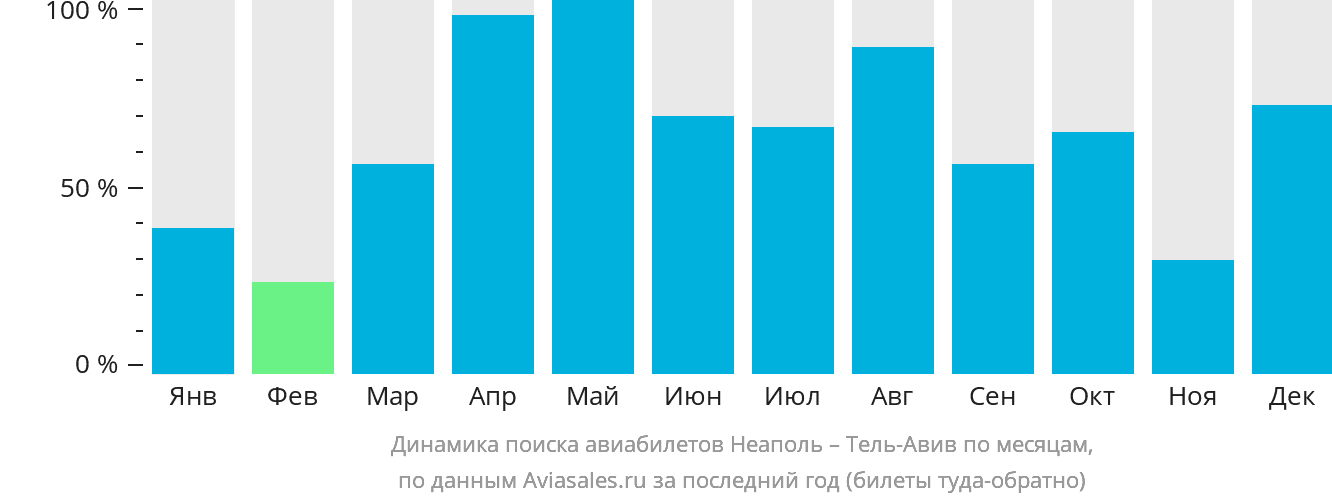 Динамика поиска авиабилетов из Неаполя в Тель-Авив по месяцам