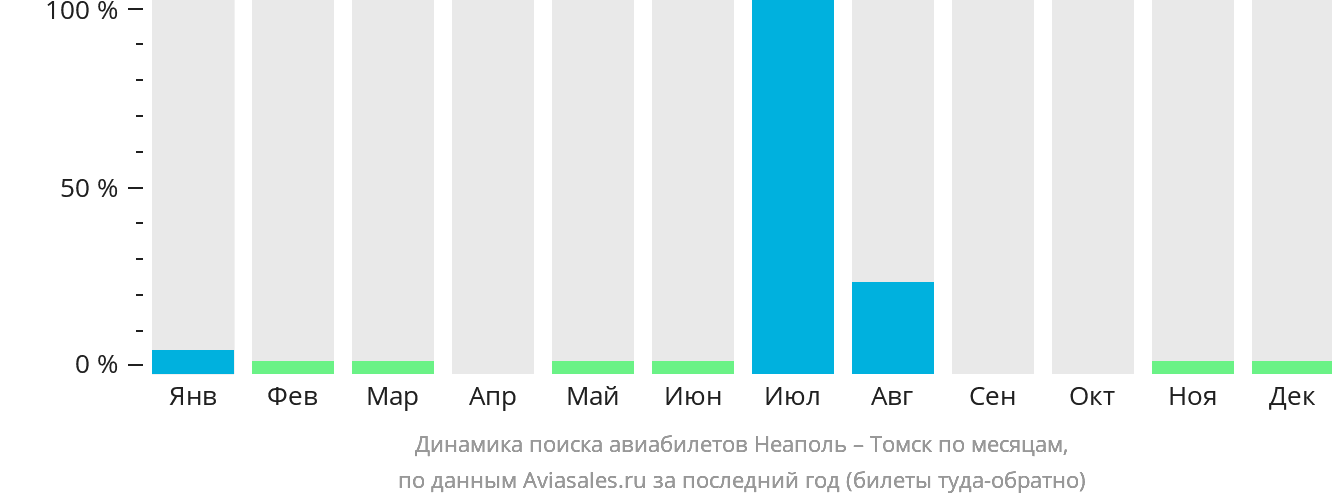 Динамика поиска авиабилетов из Неаполя в Томск по месяцам