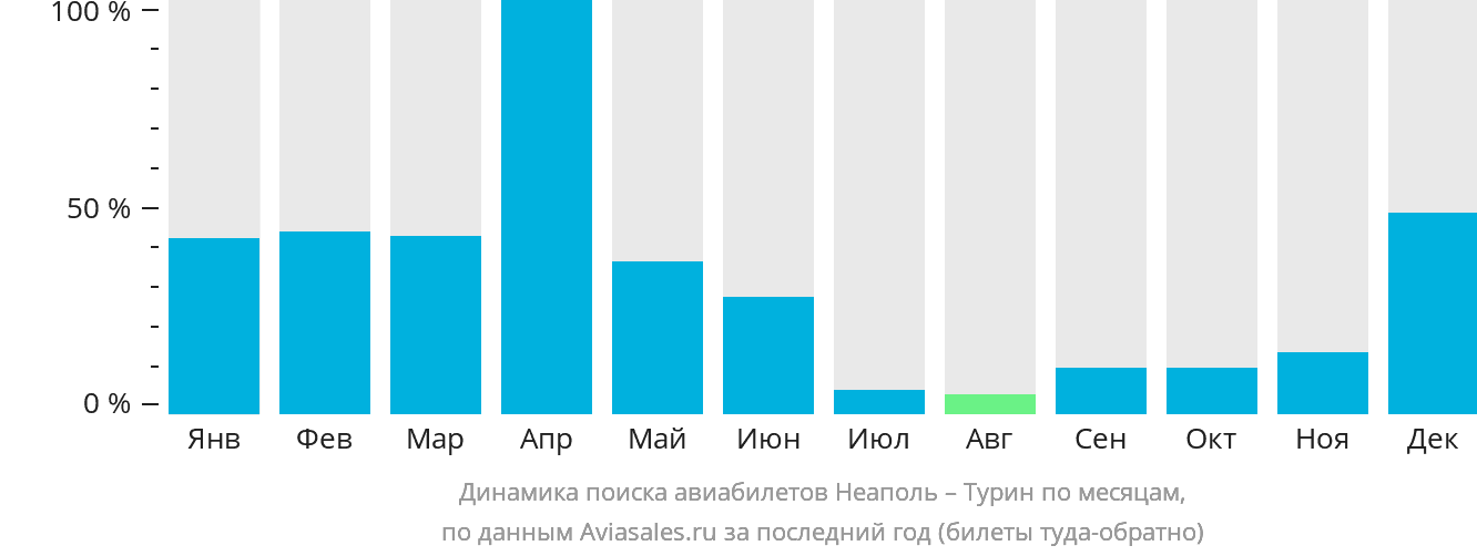 Динамика поиска авиабилетов из Неаполя в Турин по месяцам