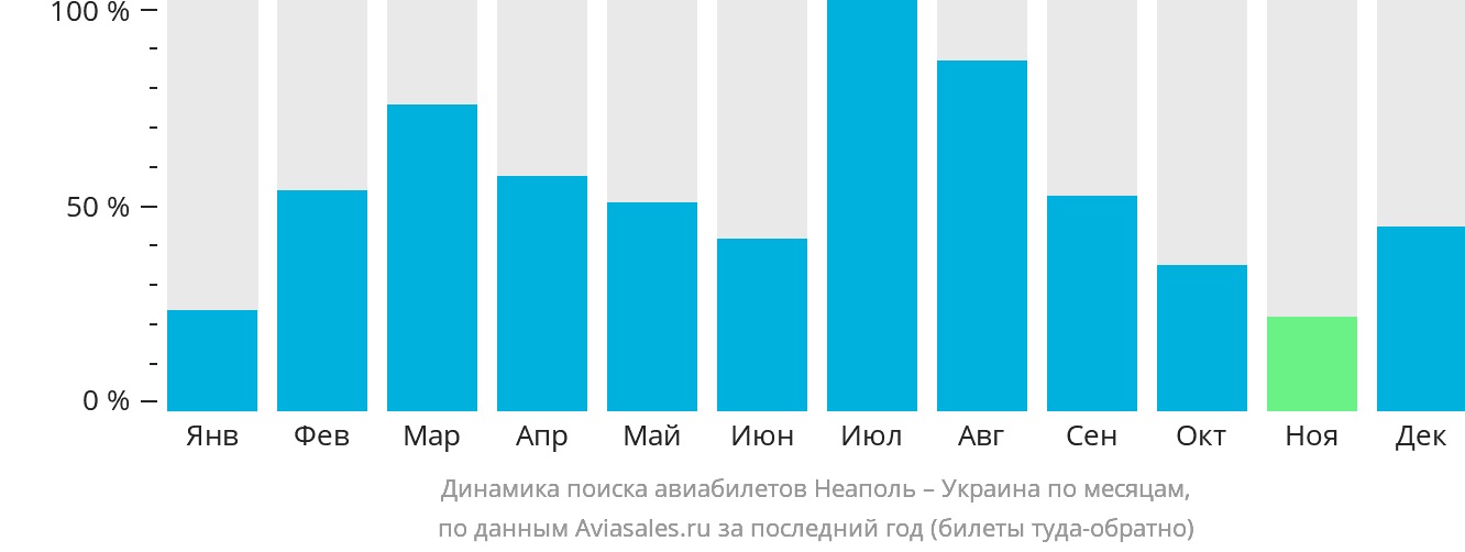 Динамика поиска авиабилетов из Неаполя в Украину по месяцам