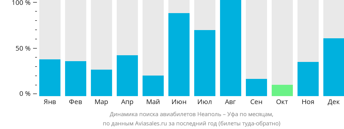 Динамика поиска авиабилетов из Неаполя в Уфу по месяцам