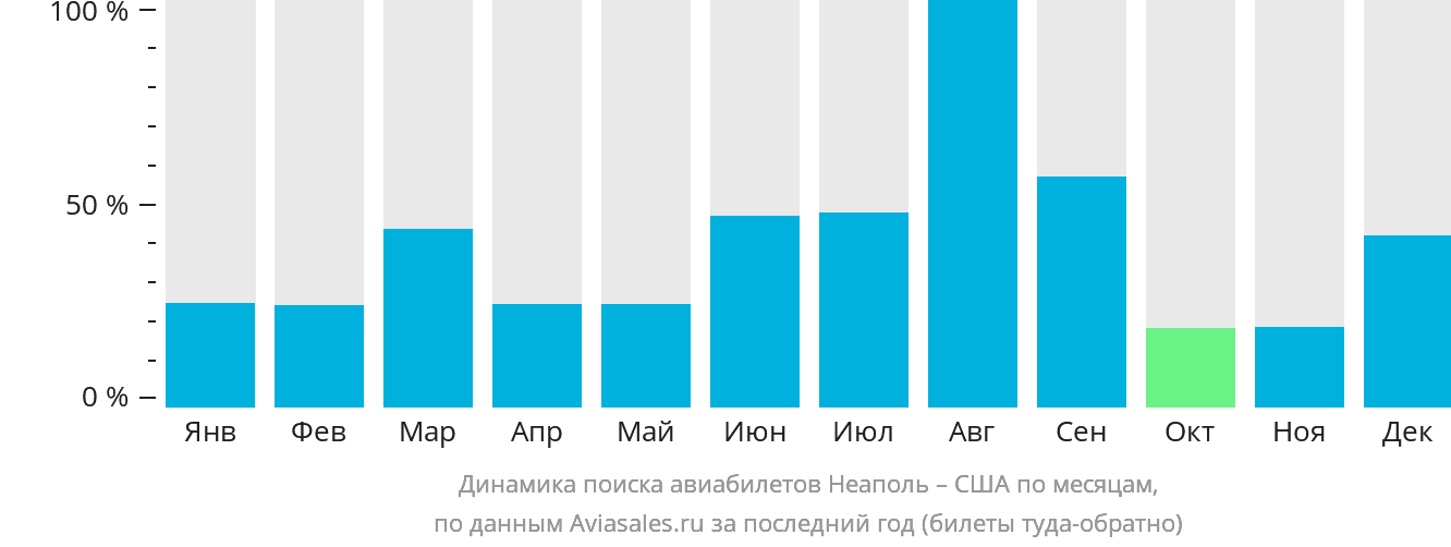 Динамика поиска авиабилетов из Неаполя в США по месяцам