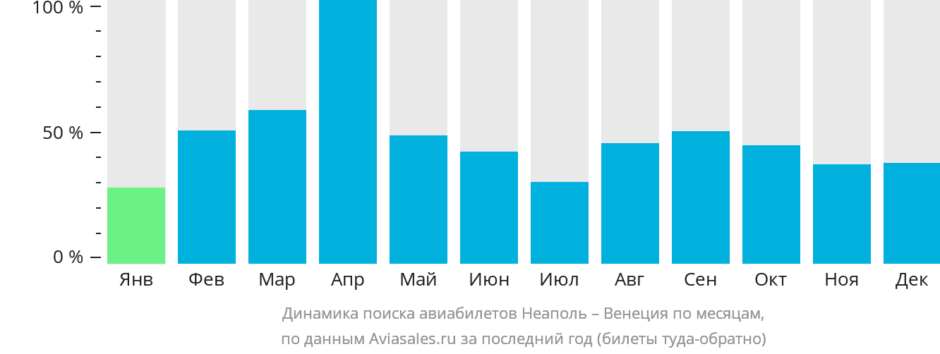 Динамика поиска авиабилетов из Неаполя в Венецию по месяцам