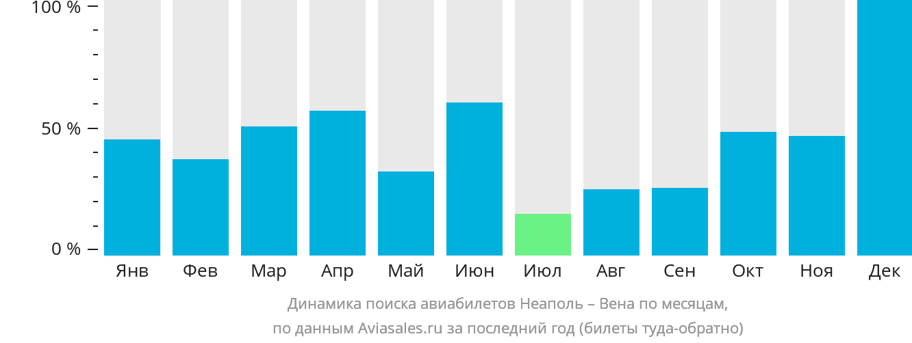 Динамика поиска авиабилетов из Неаполя в Вену по месяцам