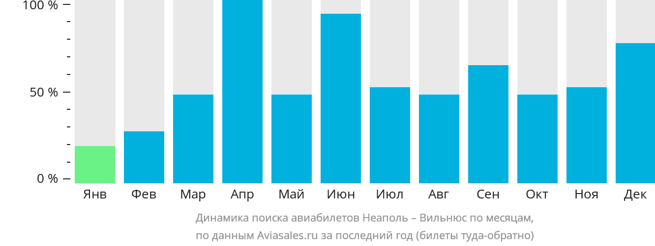 Динамика поиска авиабилетов из Неаполя в Вильнюс по месяцам