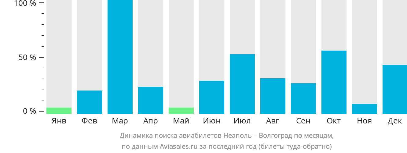 Динамика поиска авиабилетов из Неаполя в Волгоград по месяцам