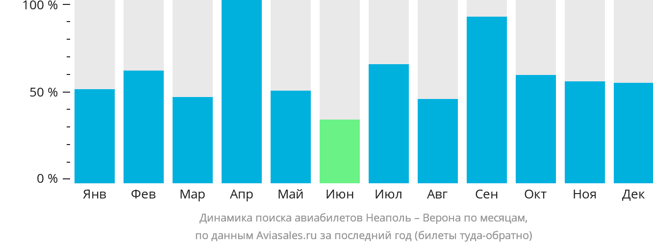 Динамика поиска авиабилетов из Неаполя в Верону по месяцам