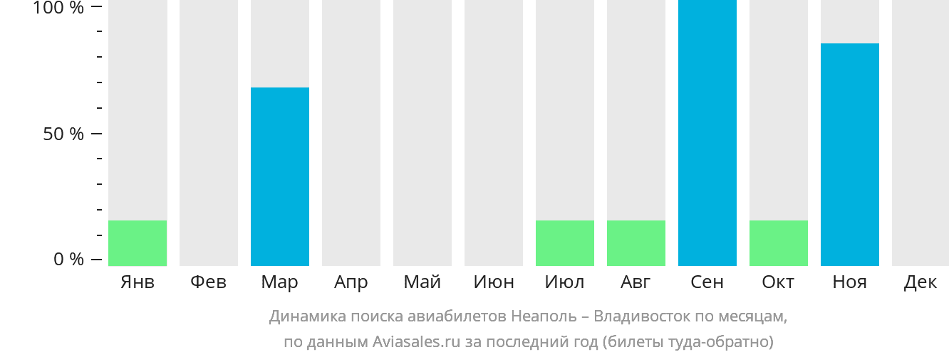 Динамика поиска авиабилетов из Неаполя во Владивосток по месяцам