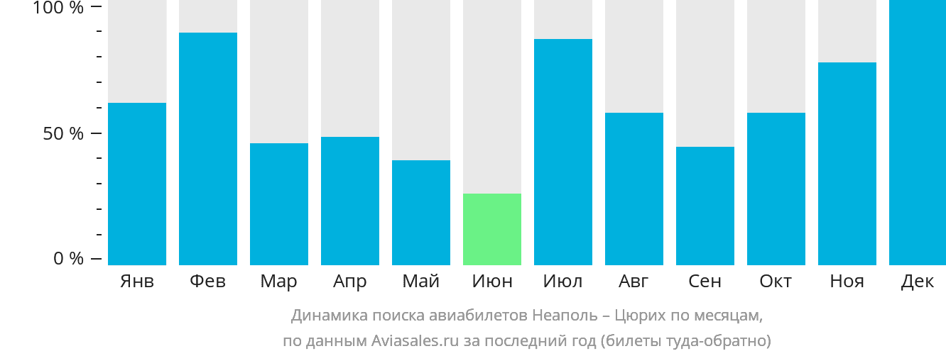 Динамика поиска авиабилетов из Неаполя в Цюрих по месяцам