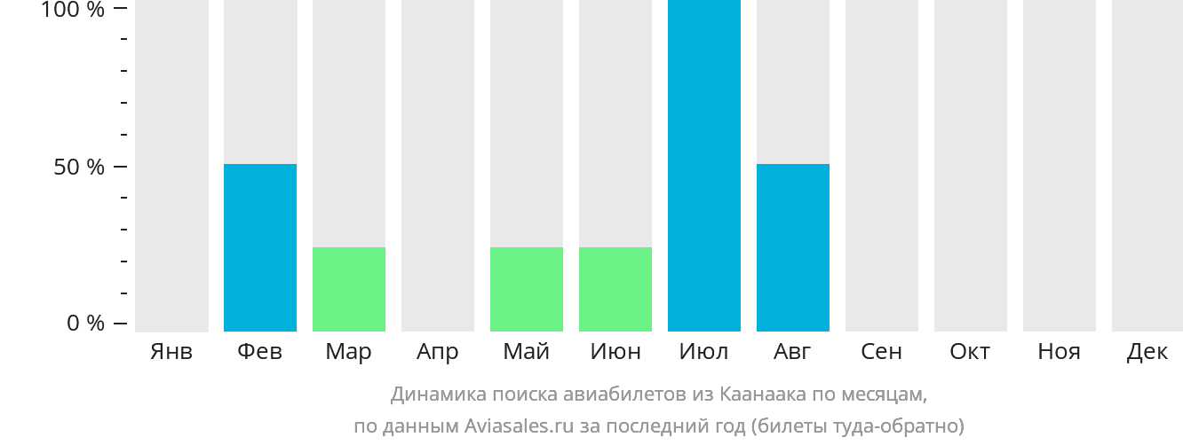 Динамика поиска авиабилетов из Каанаака по месяцам
