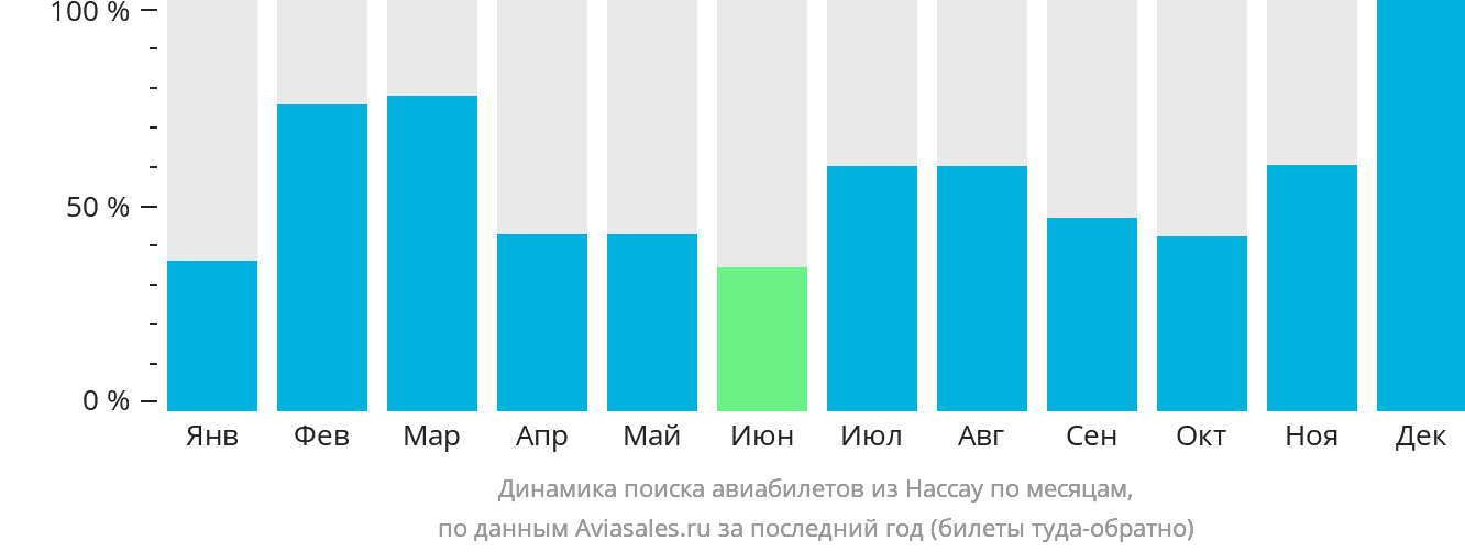 Динамика поиска авиабилетов из Нассау по месяцам