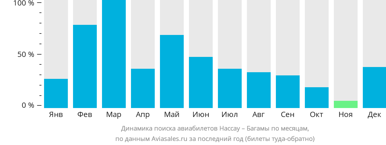 Динамика поиска авиабилетов из Нассау на Багамы по месяцам