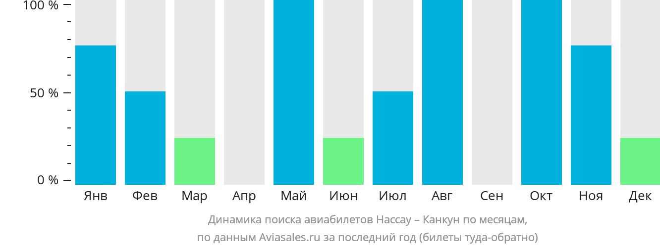 Динамика поиска авиабилетов из Нассау в Канкун по месяцам