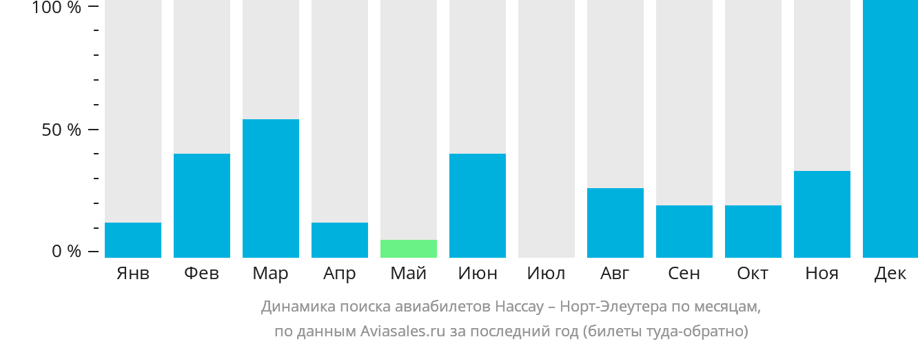 Динамика поиска авиабилетов из Нассау в Норт-Эльютеру по месяцам