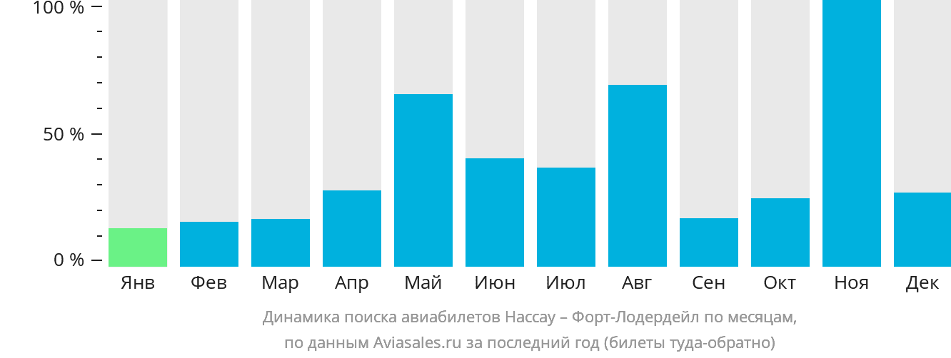 Динамика поиска авиабилетов из Нассау в Форт-Лодердейл по месяцам