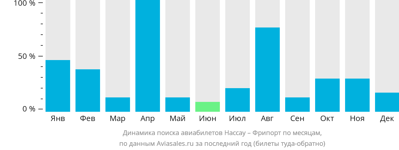 Динамика поиска авиабилетов из Нассау в Фрипорт по месяцам