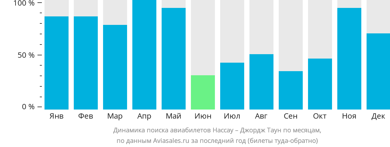 Динамика поиска авиабилетов из Нассау в Джордж-Таун по месяцам