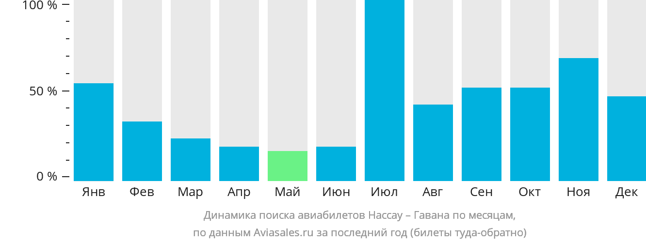 Динамика поиска авиабилетов из Нассау в Гавану по месяцам