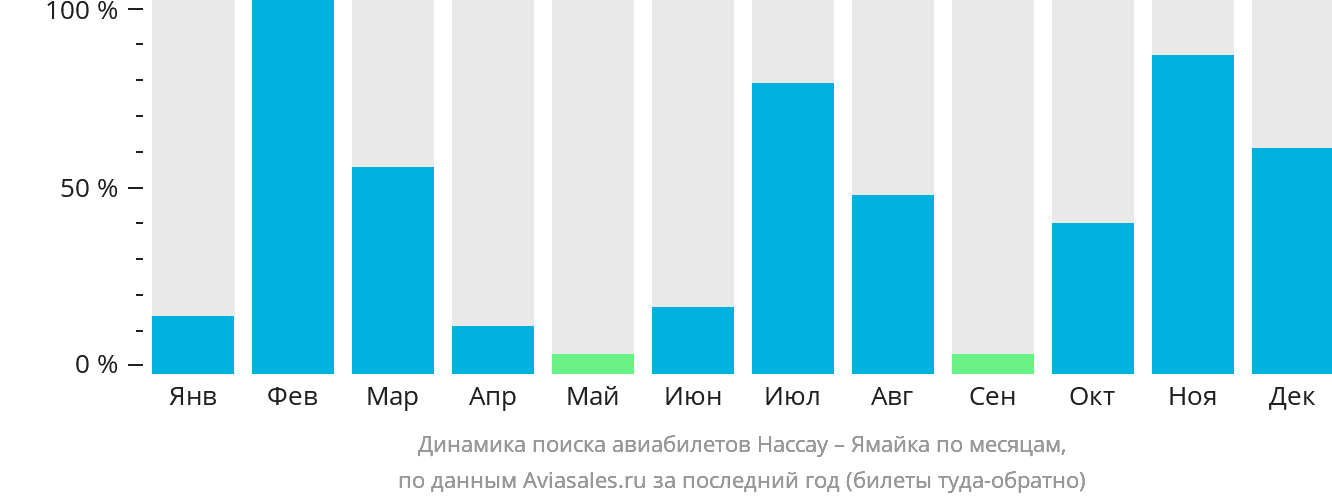 Динамика поиска авиабилетов из Нассау на Ямайку по месяцам