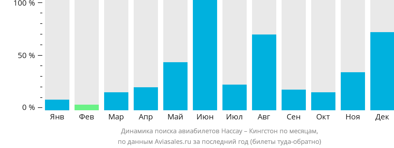 Динамика поиска авиабилетов из Нассау в Кингстон по месяцам