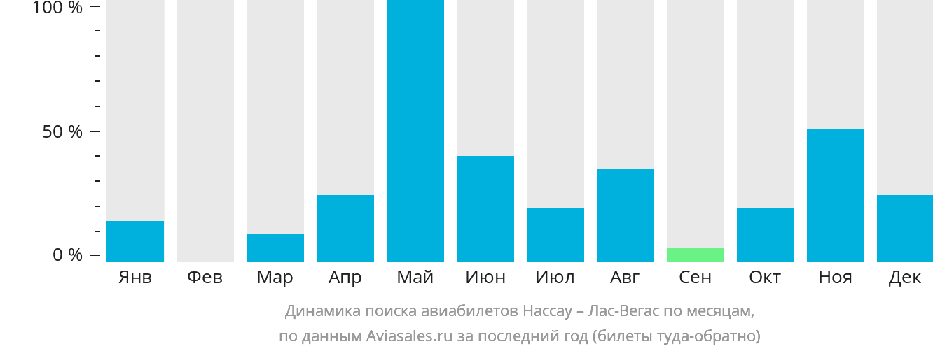 Динамика поиска авиабилетов из Нассау в Лас-Вегас по месяцам