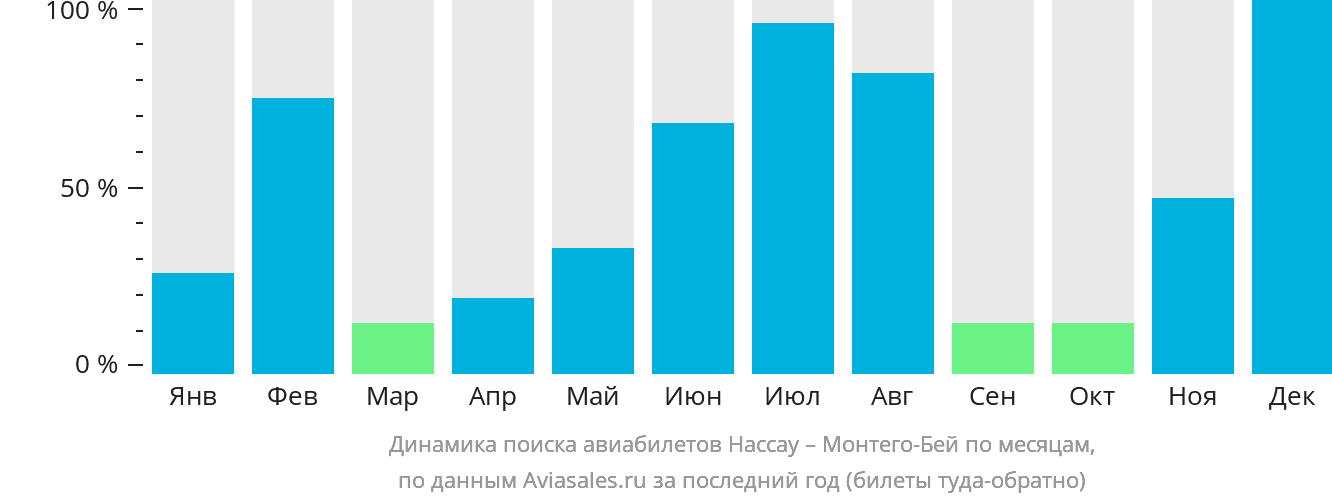 Динамика поиска авиабилетов из Нассау в Монтего-Бей по месяцам