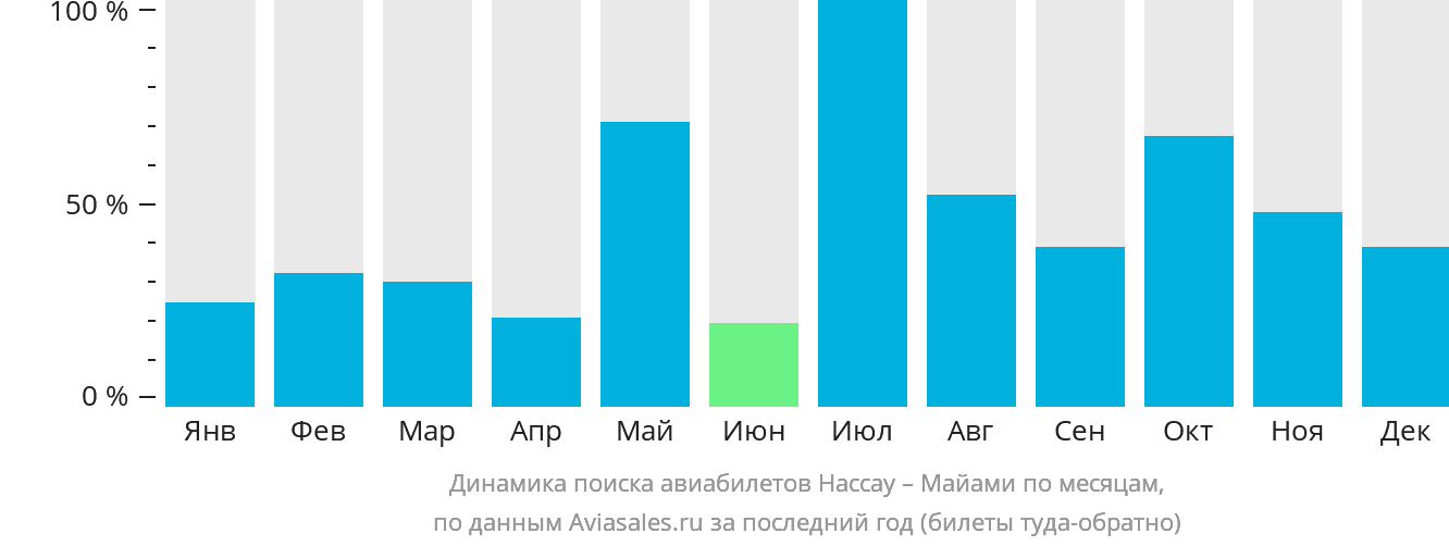Динамика поиска авиабилетов из Нассау в Майами по месяцам
