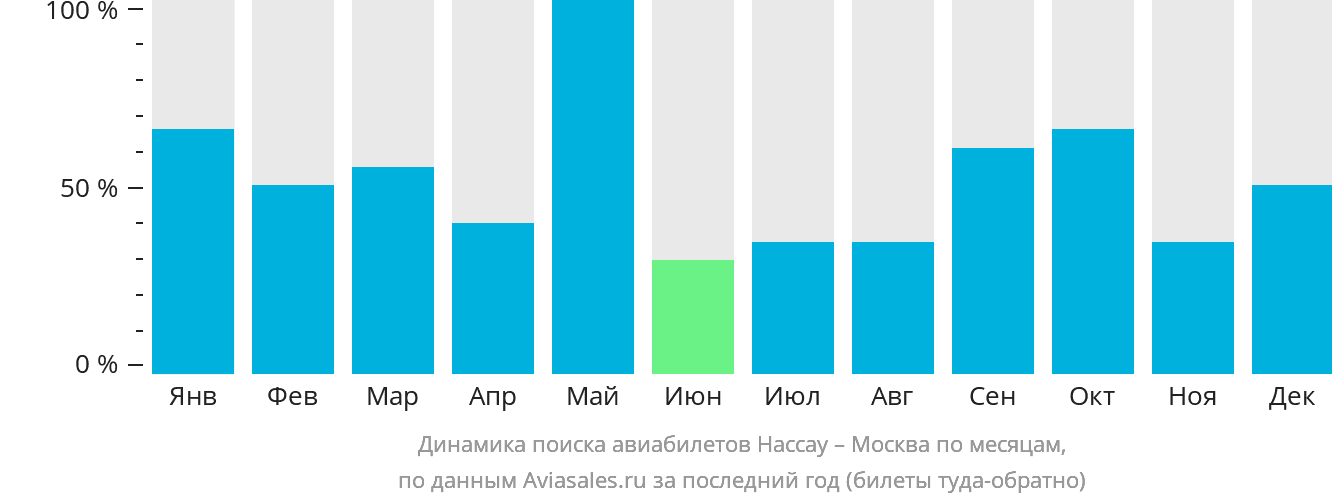 Динамика поиска авиабилетов из Нассау в Москву по месяцам