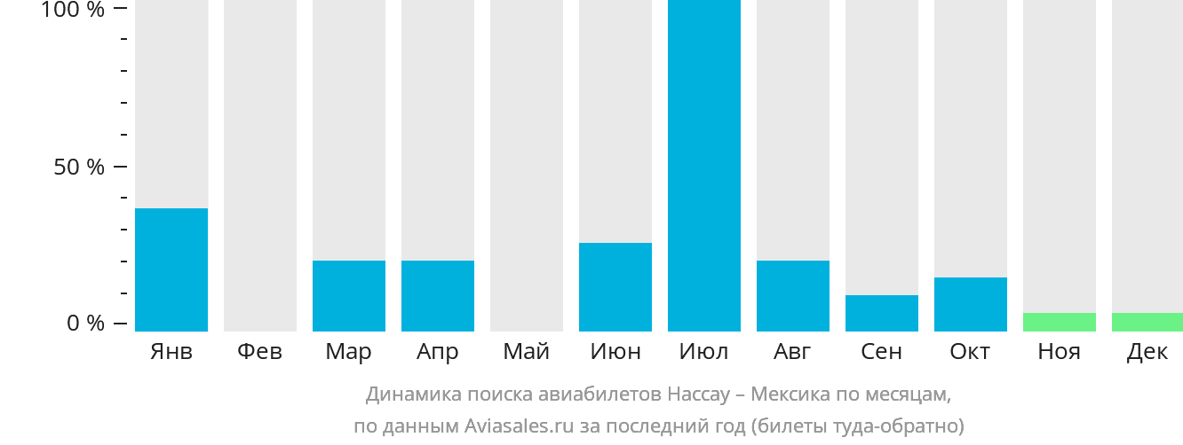 Динамика поиска авиабилетов из Нассау в Мексику по месяцам