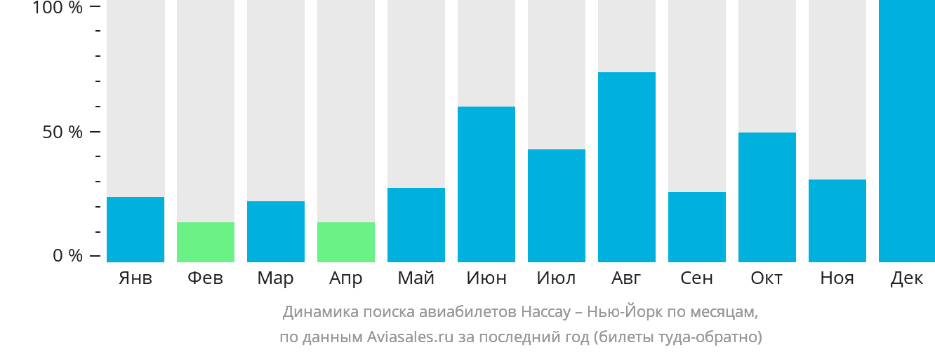 Динамика поиска авиабилетов из Нассау в Нью-Йорк по месяцам
