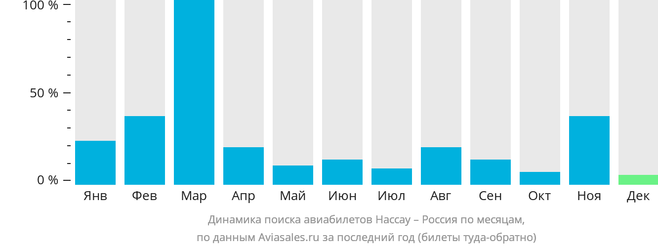Динамика поиска авиабилетов из Нассау в Россию по месяцам