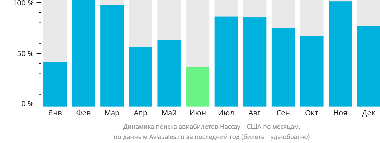 Динамика поиска авиабилетов из Нассау в США по месяцам