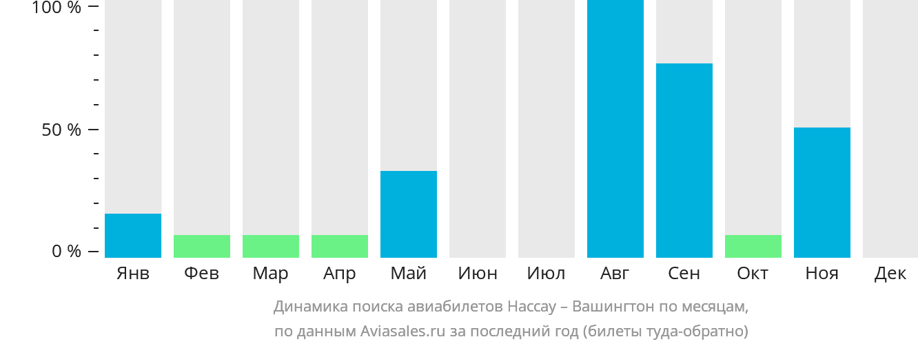 Динамика поиска авиабилетов из Нассау в Вашингтон по месяцам