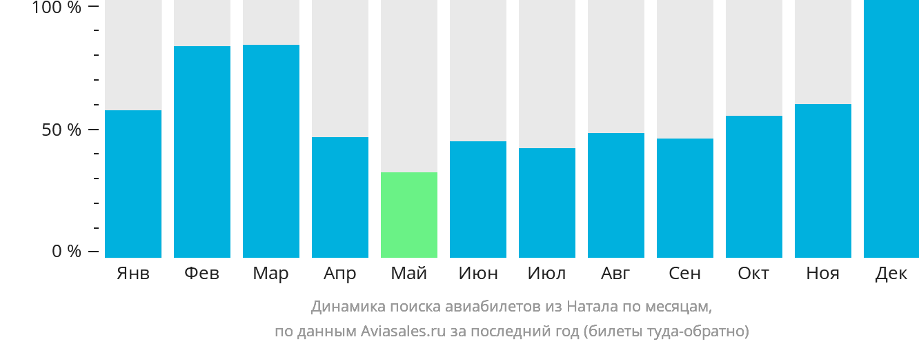 Динамика поиска авиабилетов из Натала по месяцам