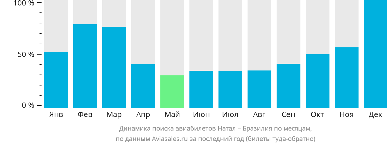 Динамика поиска авиабилетов из Натала в Бразилию по месяцам