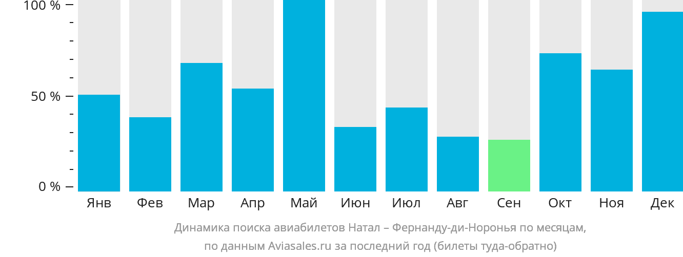 Динамика поиска авиабилетов из Натала в Фернанду-ди-Норонья по месяцам