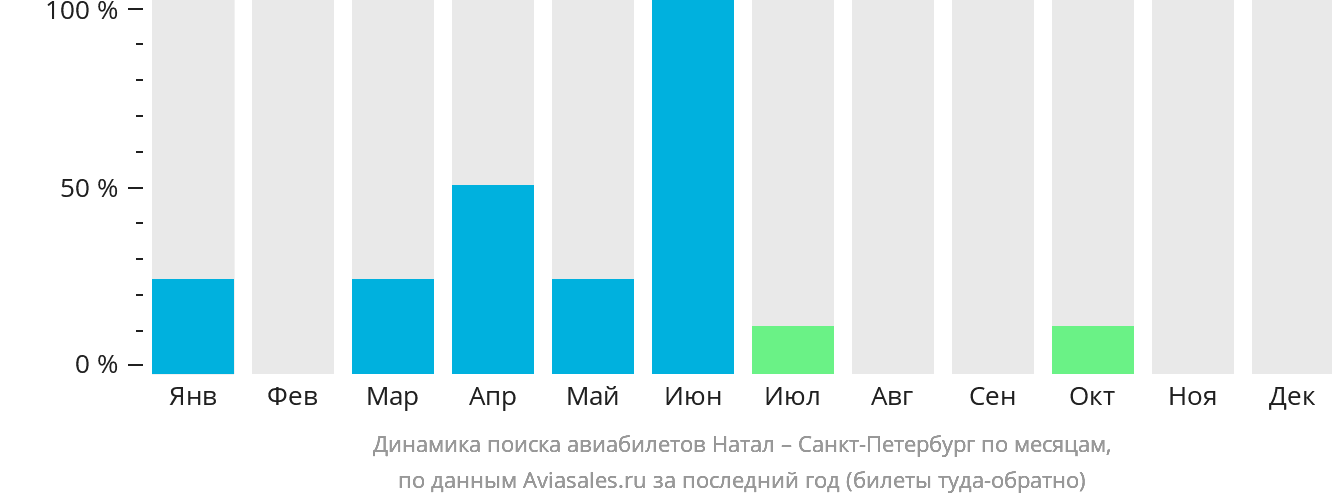 Динамика поиска авиабилетов из Натала в Санкт-Петербург по месяцам