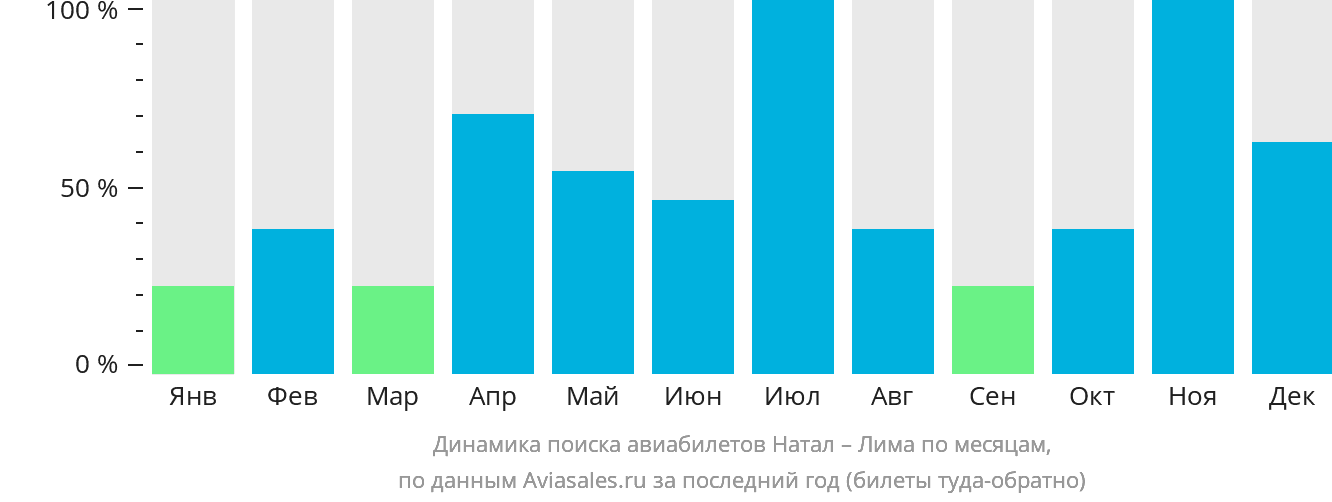 Динамика поиска авиабилетов из Натала в Лиму по месяцам