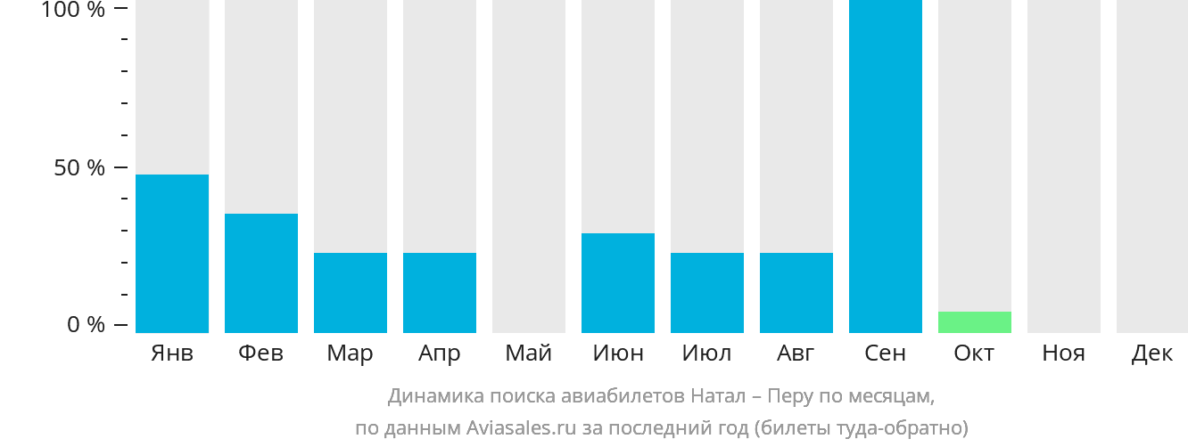 Динамика поиска авиабилетов из Натала в Перу по месяцам